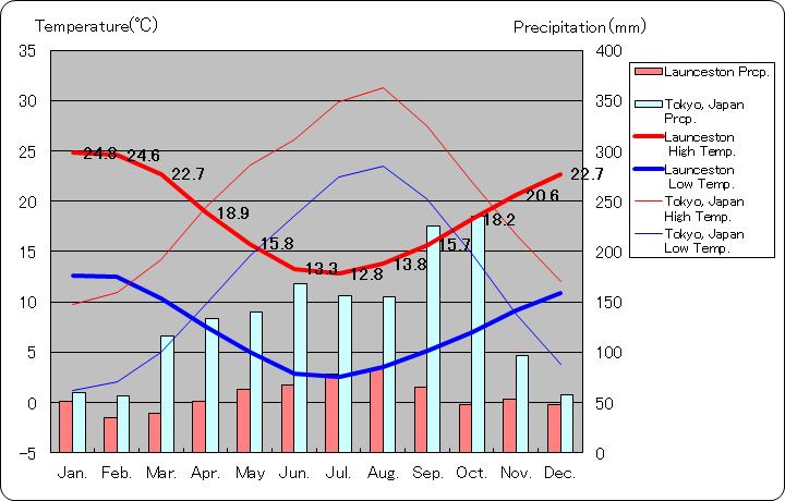ローンセストン気温、一年を通した月別気温グラフ
