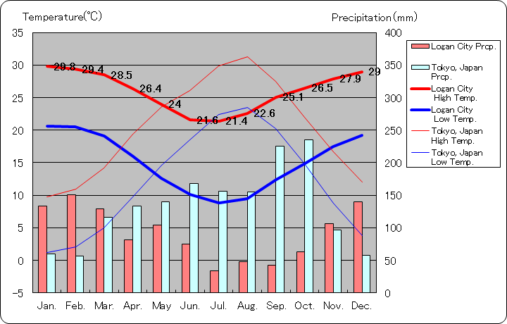 ローガン・シティ気温、一年を通した月別気温グラフ