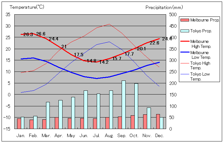 1981年～2010年、メルボルン気温