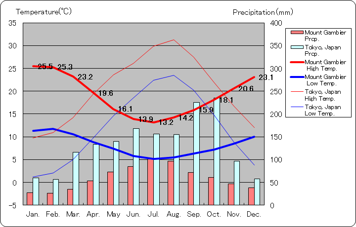 マウント・ガンビア気温、一年を通した月別気温グラフ