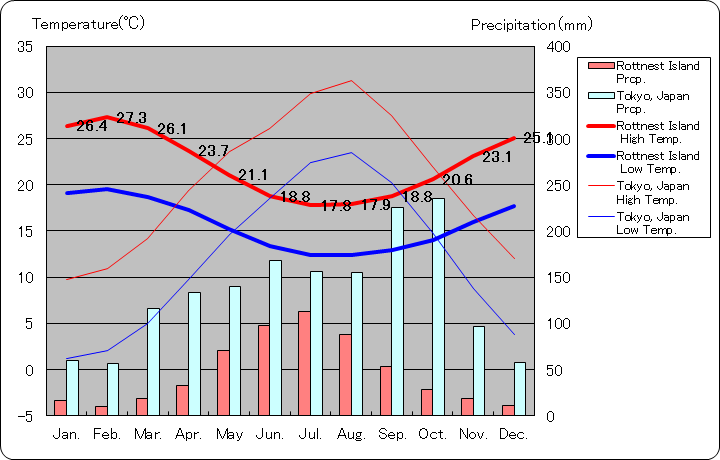 ロットネスト島気温、一年を通した月別気温グラフ