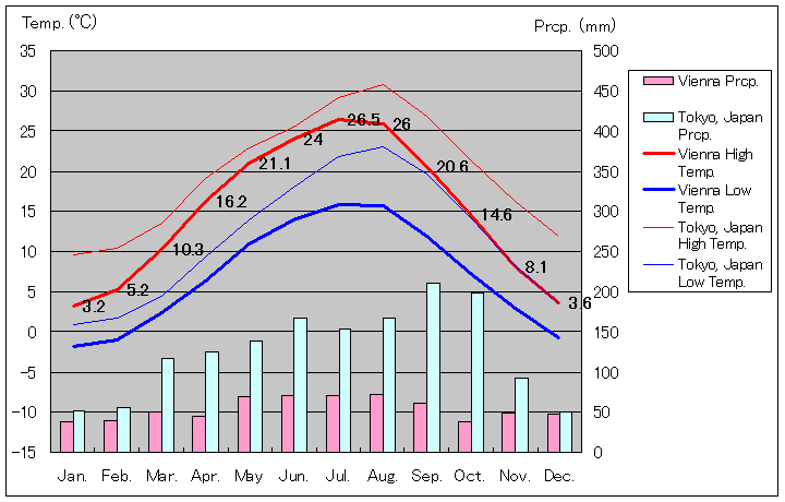 ウィーン気温、一年を通した月別気温グラフ