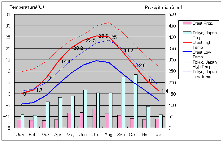 ブレスト気温、一年を通した月別気温グラフ