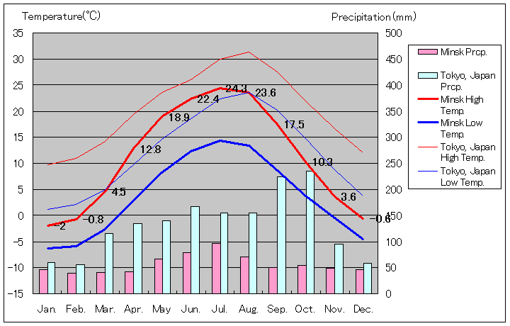 ミンスク気温、一年を通した月別気温グラフ