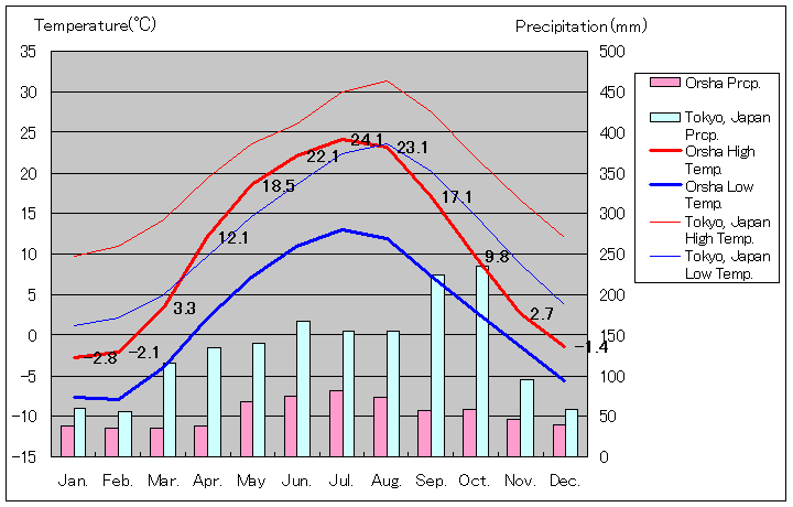 ヴォルシャ気温、一年を通した月別気温グラフ