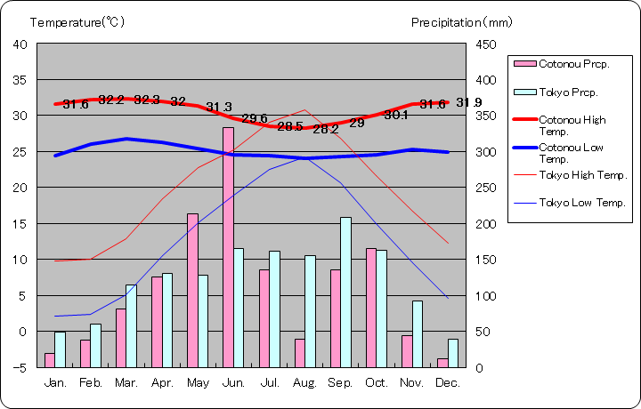 コトヌー気温、一年を通した月別気温グラフ