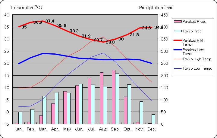 パラクー気温、一年を通した月別気温グラフ