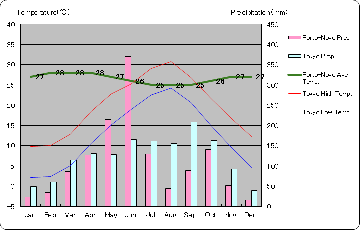 ポルトノボ気温、一年を通した月別気温グラフ