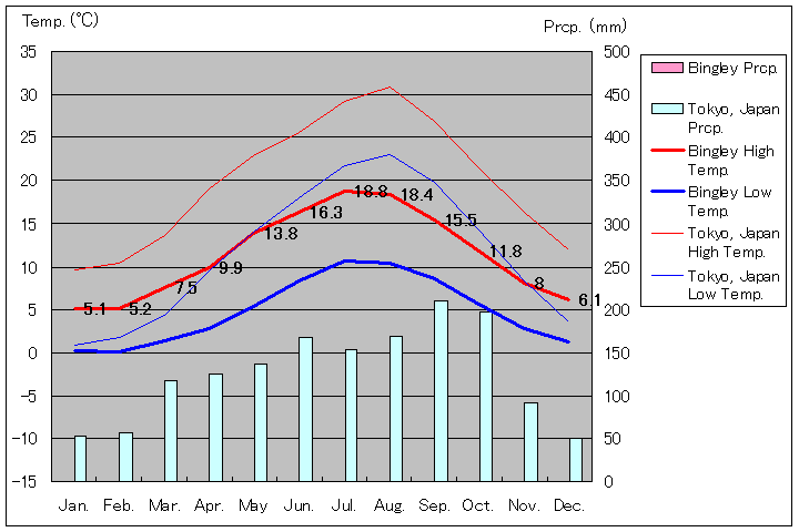 1971年～2000年、ビングリー気温