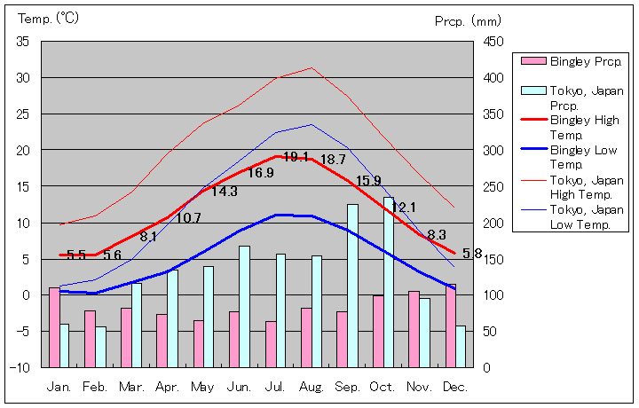 ビングリー気温、一年を通した月別気温グラフ