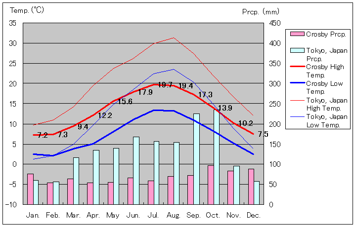 クロスビー気温、一年を通した月別気温グラフ