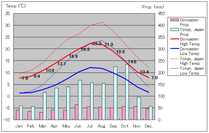 ドンカスター気温、一年を通した月別気温グラフ