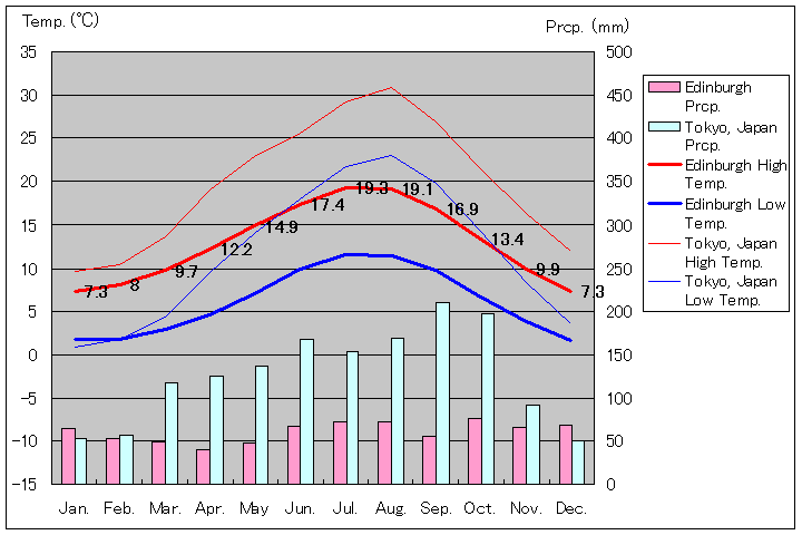 エジンバラ気温、一年を通した月別気温グラフ
