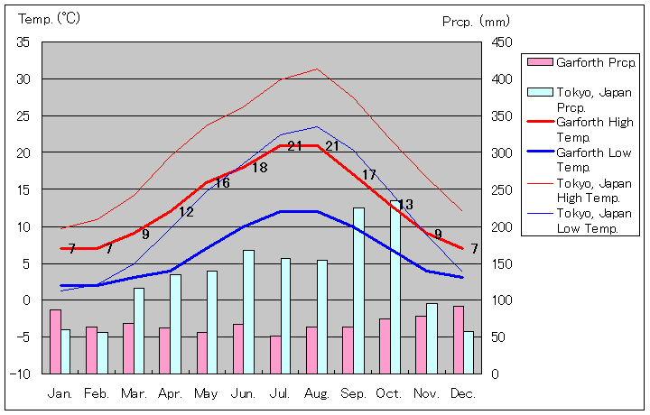 ガーフォース気温、一年を通した月別気温グラフ