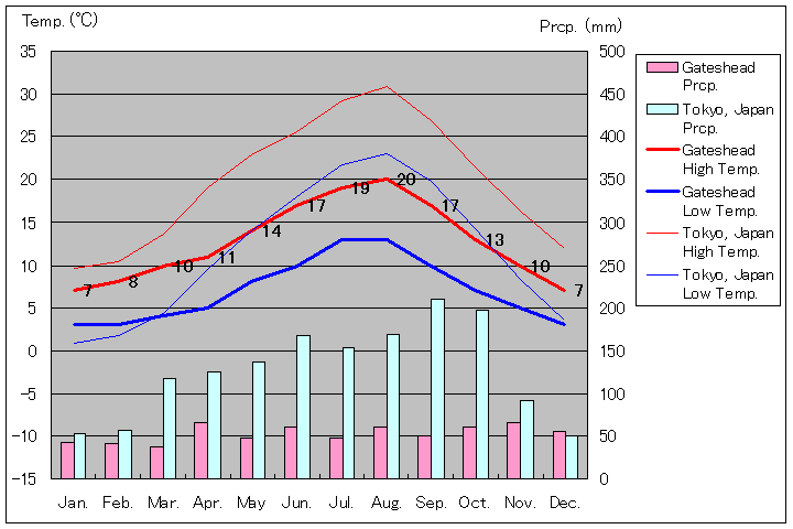 ゲーツヘッド気温、一年を通した月別気温グラフ