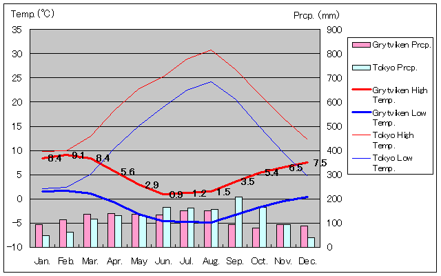 サウスサンドウィッチ諸島サウスジョージア島グリトビケン気温、一年を通した月別気温グラフ