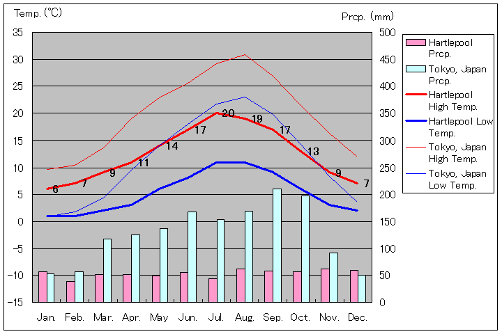 ハートルプール気温、一年を通した月別気温グラフ