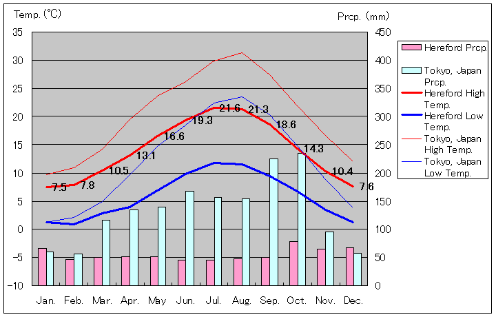 ヘレフォード気温、一年を通した月別気温グラフ