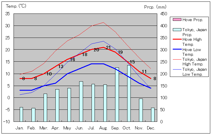 ホヴ気温、一年を通した月別気温グラフ