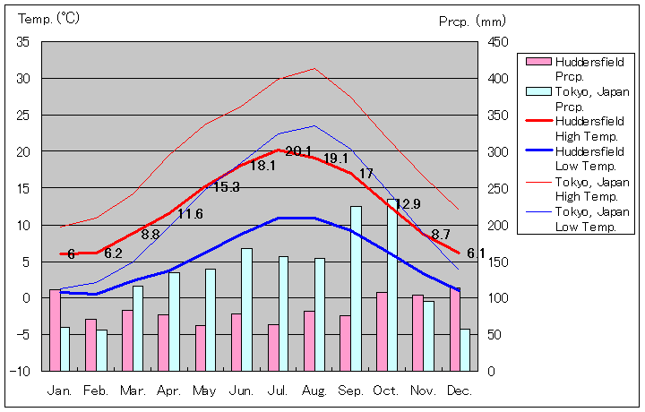 ハダースフィールド気温、一年を通した月別気温グラフ