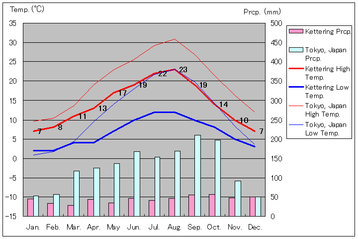 ケタリング気温、一年を通した月別気温グラフ