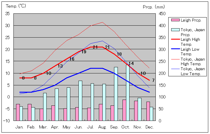 リー気温、一年を通した月別気温グラフ