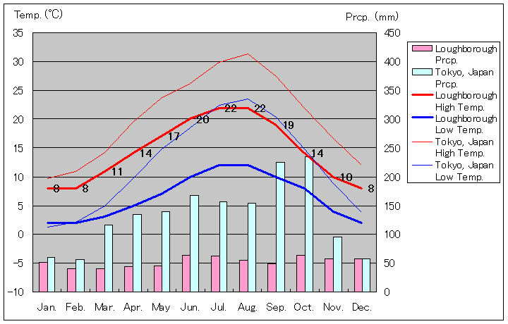 ラフバラー気温、一年を通した月別気温グラフ