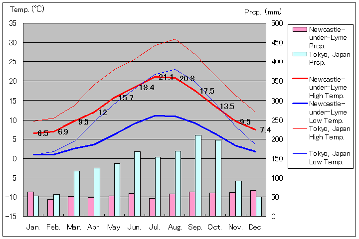 ニューカッスル＝アンダー＝ライム気温、一年を通した月別気温グラフ