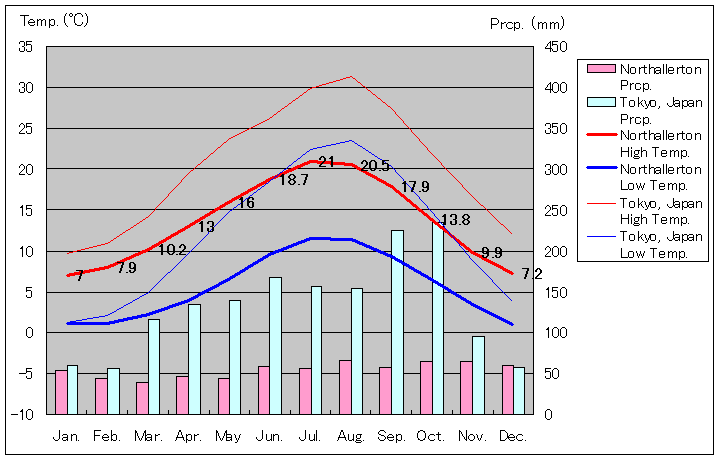 ノーザラートン気温、一年を通した月別気温グラフ
