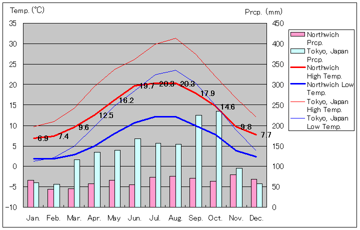 ノースウィッチ気温、一年を通した月別気温グラフ