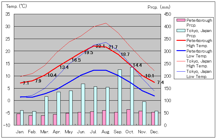 ピーターバラ気温、一年を通した月別気温グラフ