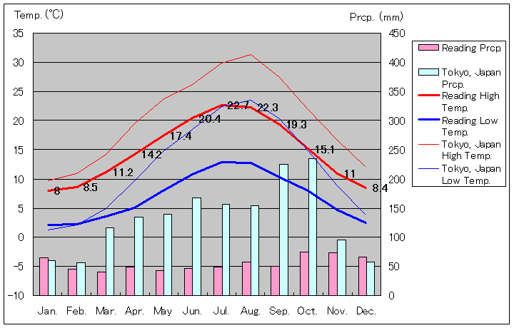 レディング気温、一年を通した月別気温グラフ