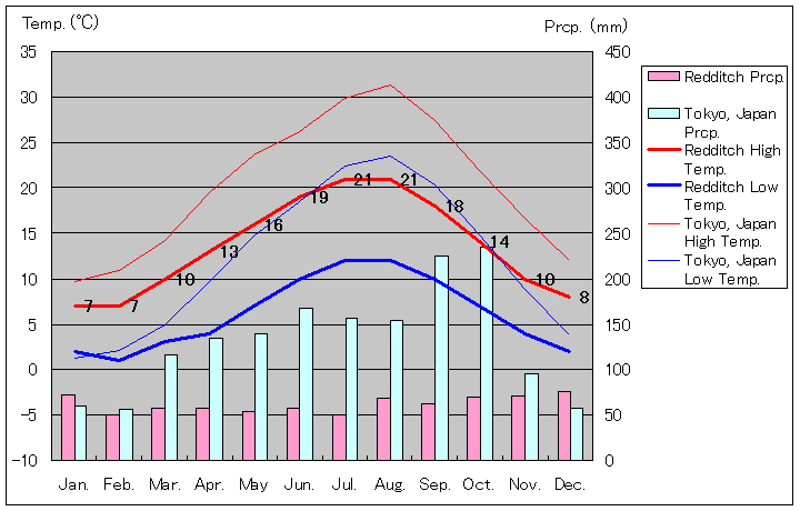 レディッチ気温、一年を通した月別気温グラフ