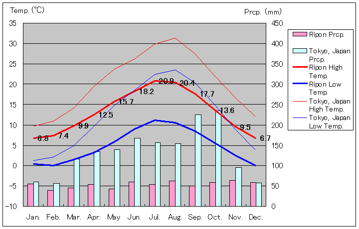 リポン気温、一年を通した月別気温グラフ