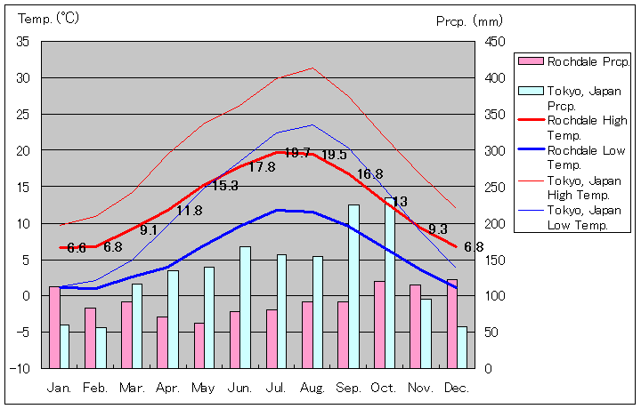 ロッチデール気温、一年を通した月別気温グラフ