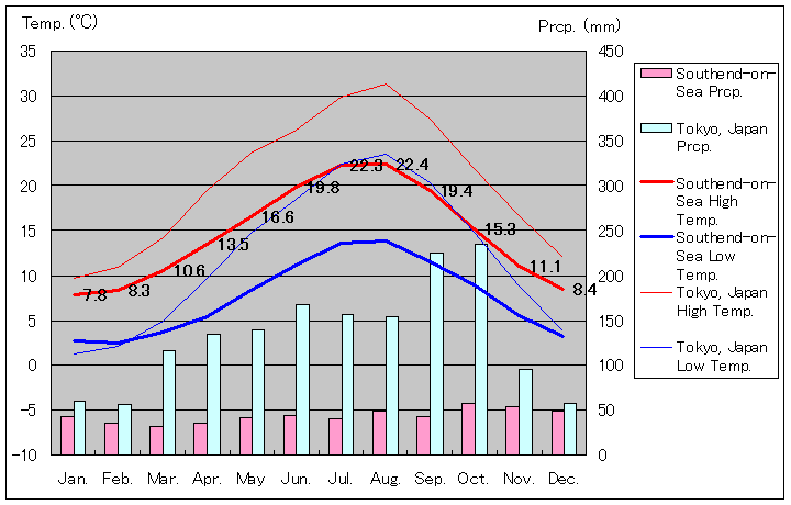 サウスエンド・オン・シー気温、一年を通した月別気温グラフ