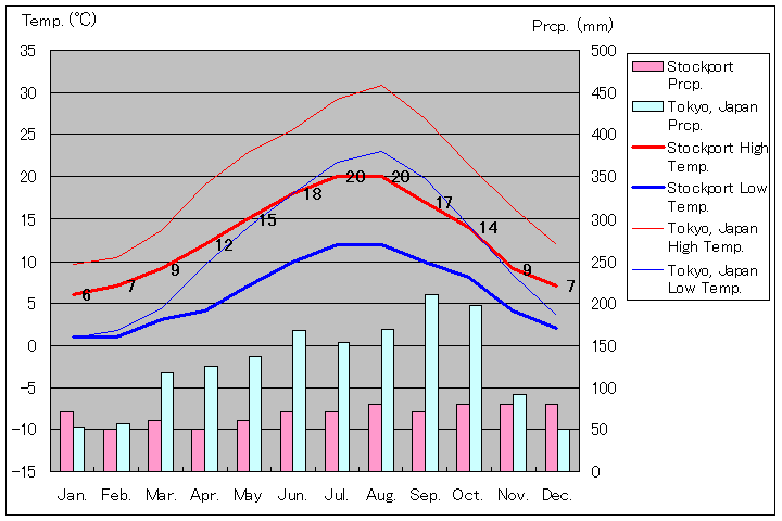 ストックポート気温、一年を通した月別気温グラフ