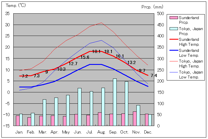 サンダーランド気温、一年を通した月別気温グラフ