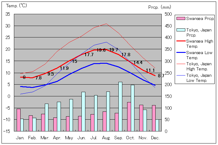スウォンジー気温、一年を通した月別気温グラフ