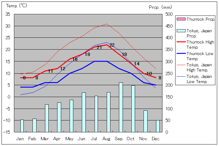 サロック気温、一年を通した月別気温グラフ