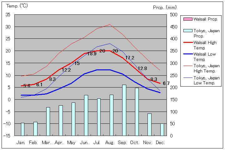 ウォルソール気温、一年を通した月別気温グラフ