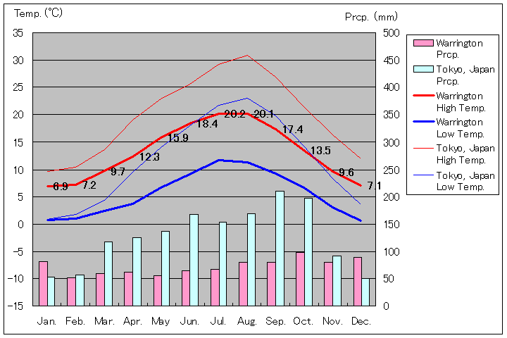 ウォリントン気温、一年を通した月別気温グラフ
