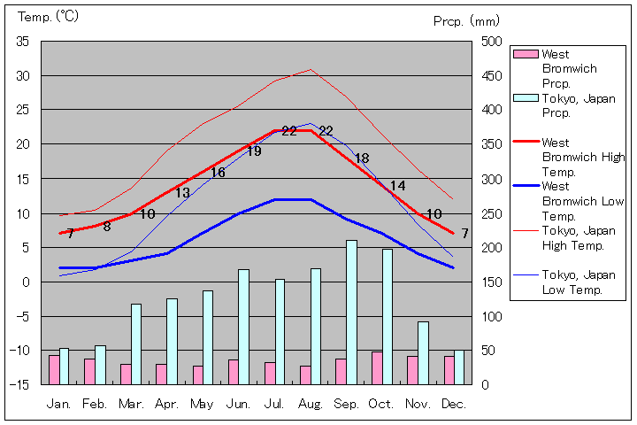 ウェスト・ブロムウィッチ気温、一年を通した月別気温グラフ