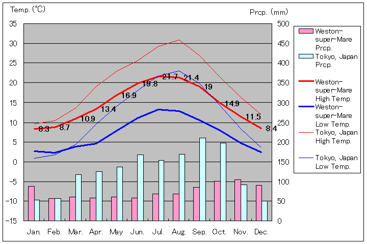 1981年～2010年、ウェストン＝スーパー＝メア気温