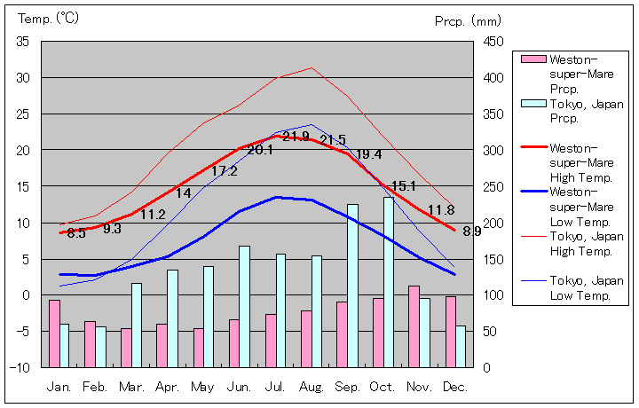 ウェストン＝スーパー＝メア気温、一年を通した月別気温グラフ
