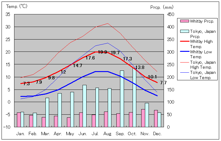 ウィットビー気温、一年を通した月別気温グラフ