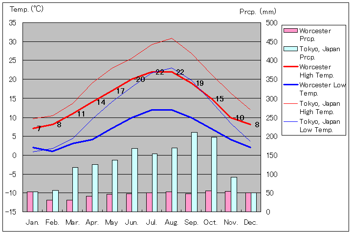 ウスター気温、一年を通した月別気温グラフ