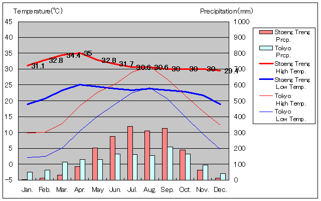 ストゥントレン気温、一年を通した月別気温グラフ