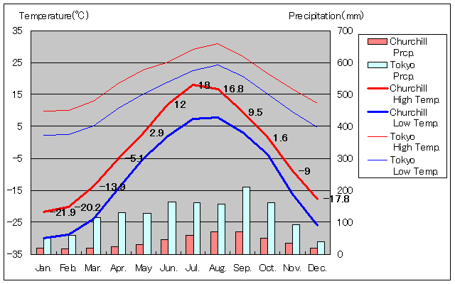 Churchill Temperature Graph