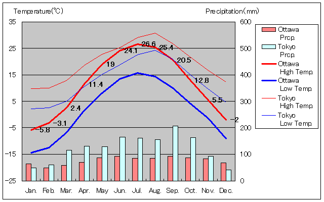 Ottawa Temperature Graph